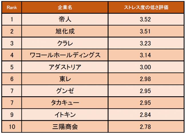 繊維 アパレル業界のストレス度の低い会社ランキング 3位クラレ 2位旭化成 1位は グノシー