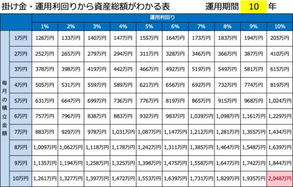 新NISAで資産2000万円へ、「積立額×利回り×年数」シミュレーション表を