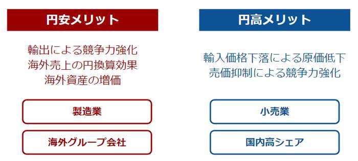 円安・円高を追い風に成長する企業は？ドル円の乱高下に飲まれず株式